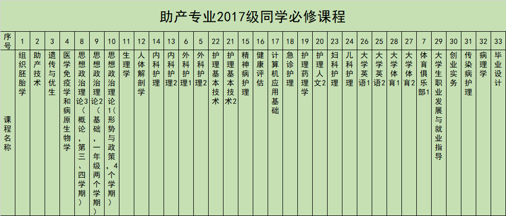 助产专业2017级同学必修课程见表3.png 助产专业2017级同学必修课程见表3.png